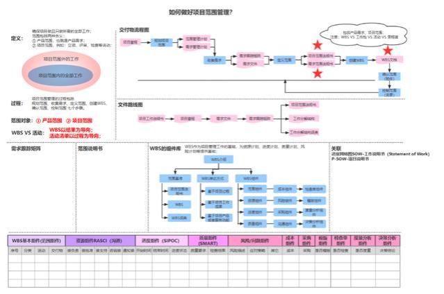 如何做好项目管理？年薪百万项目大佬一直在用这11张图！