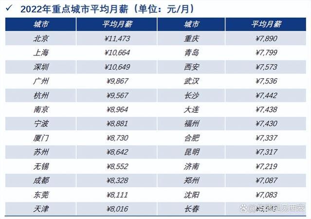 破防了！现在人均月薪过万很普遍吗？！