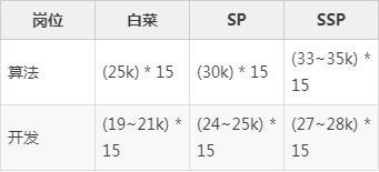 23届秋招程序员薪资汇总！你确定不看一下？