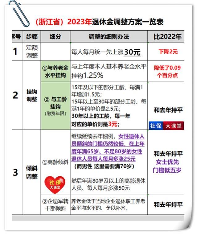 18省已公布养老金调整方案！为啥你涨不到3.8%？看这4点原因