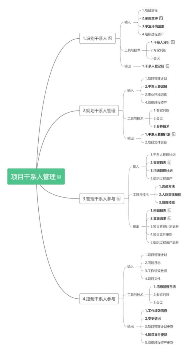 如何做好项目管理？年薪百万项目大佬一直在用这11张图！