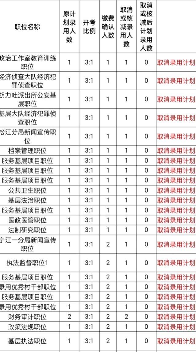 考编竞争大？这些岗位报名人数不足3个人，看看你能去吗？