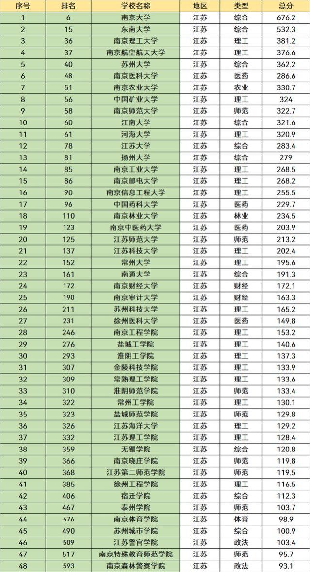 江苏省“最好”的3所大学，都是知名院校，毕业就业是“香饽饽”