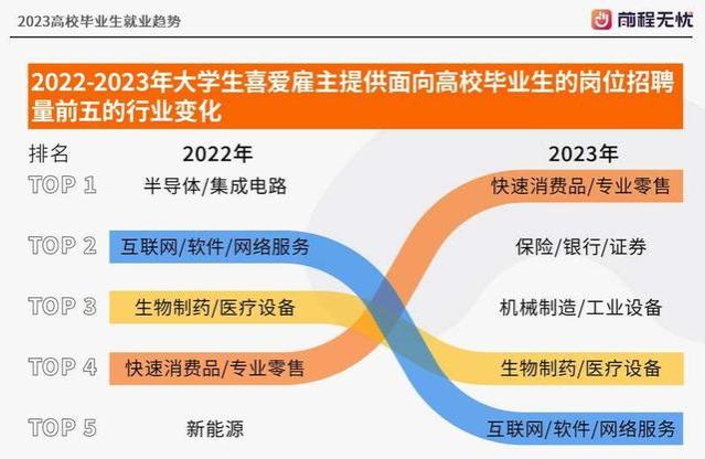 2023高校毕业生就业趋势发布