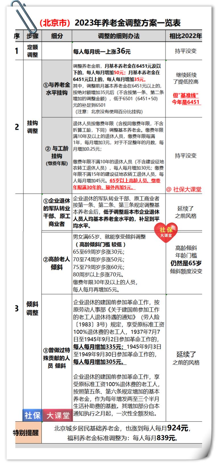 23省已公布养老金上涨方案！65岁企退人员，在哪里养老金涨钱多？