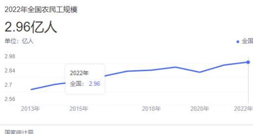 60周岁以上农民“禁止打工”？中央定调：农民领“养老金”新规