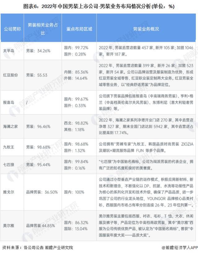 「行业深度」洞察2023：中国男装行业竞争格局及市场份额(附市场集中度、企业竞争力评价等)