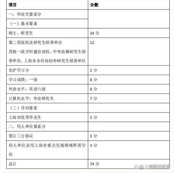 上海应届生落户政策流程条件+上海应届生落户打分规则+应届生求职