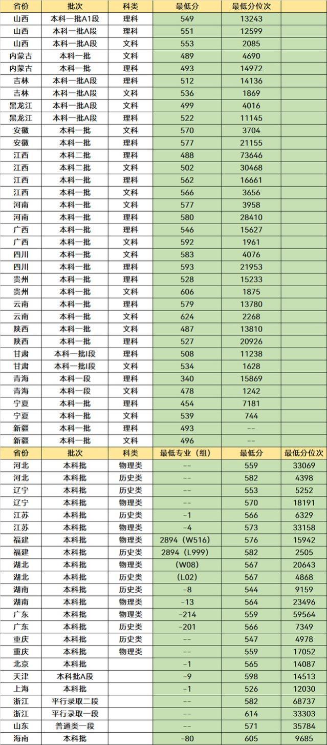 江西“含金量”很高的3所大学，有深厚的底蕴，就业质量非常好