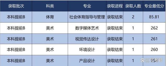 兵器行业好就业！西安工业大学2023年艺术类专业录取分数线