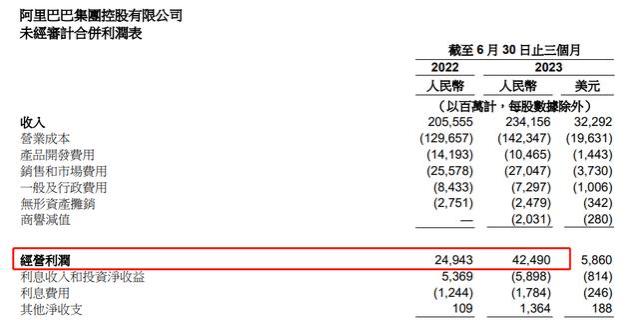 净利润同比大涨63%，日赚3.67亿元的阿里变回赚钱机器