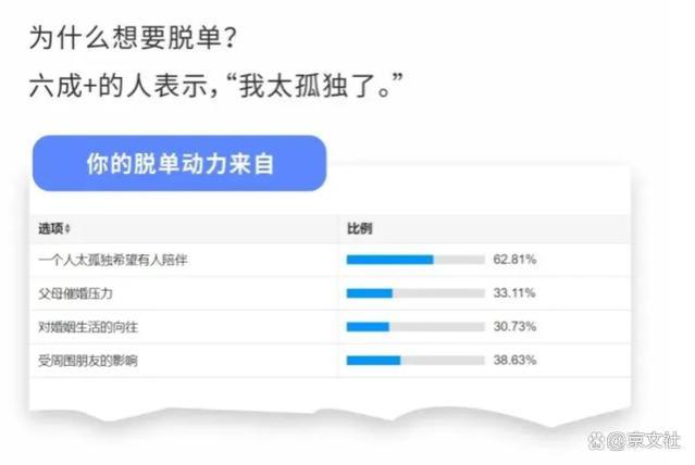 中国单身人口的真实写照：社交圈子固定、宅、不喜社交、不善表达