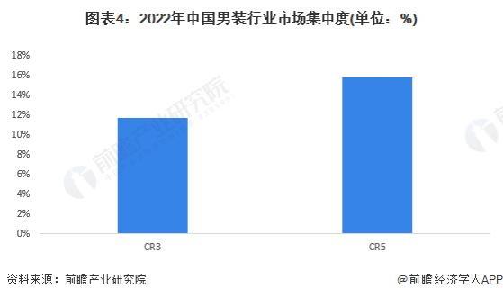 「行业深度」洞察2023：中国男装行业竞争格局及市场份额(附市场集中度、企业竞争力评价等)