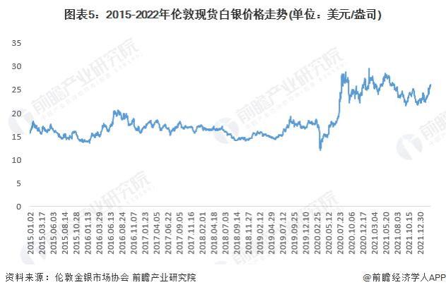 「前瞻分析」2023-2028年中国白银行行业市场现状及竞争格局分析