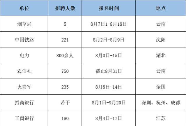 年薪10万起！电力、烟草、铁路等招2000余人，多类专业可报考！