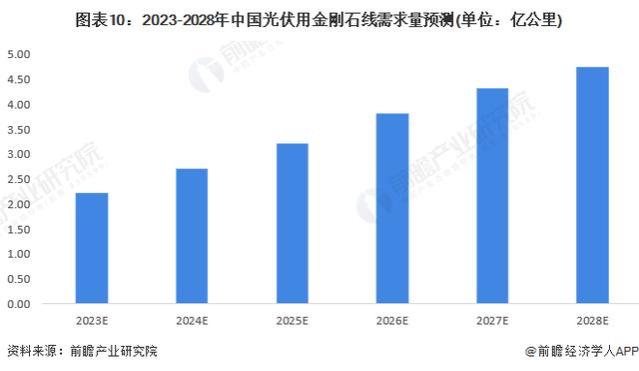 预见2023：《2023年中国金刚石线行业全景图谱》(附市场现状、竞争格局和发展前景等)