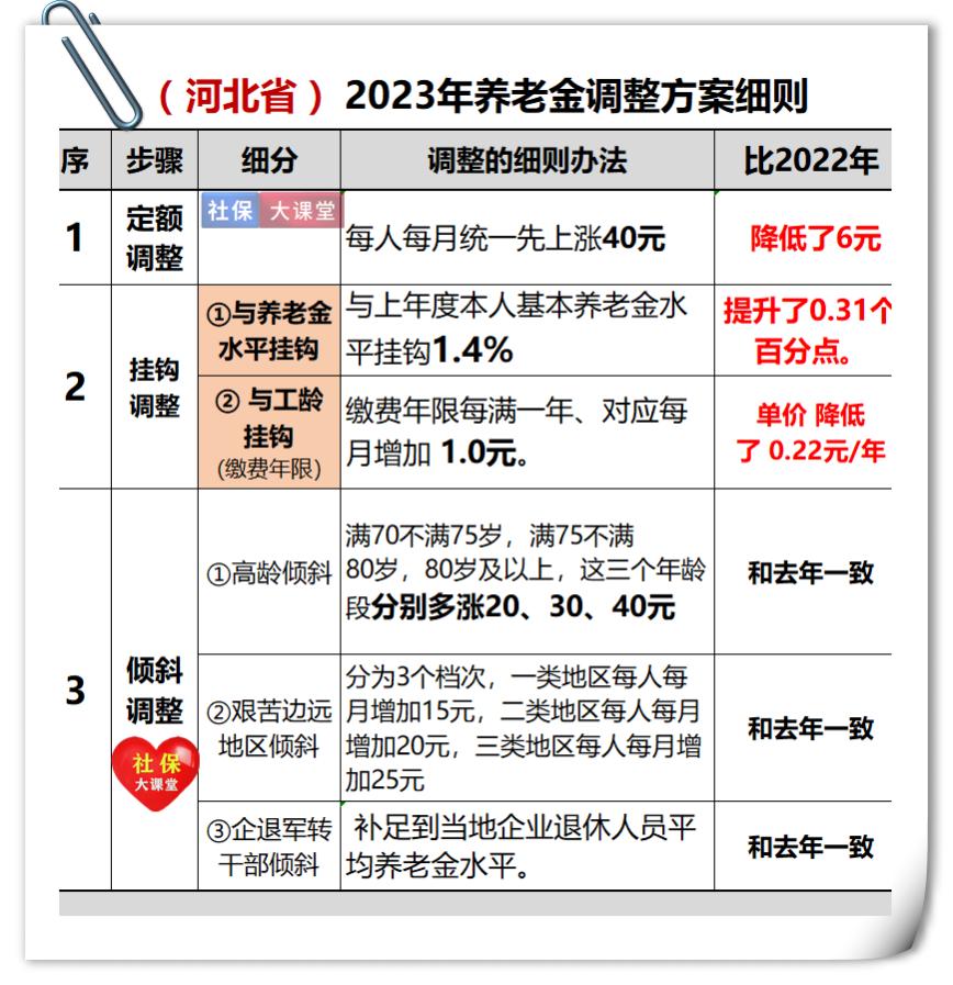 河北即将迎来养老金重算补发，工龄20和30年分别补发多少钱？看看