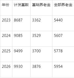 江苏省2023年退休者，养老金重新核算，补发金额最高可达1314元！