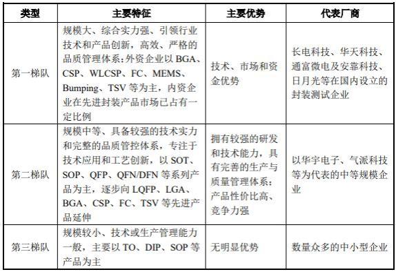 集成电路封测行业整体市场和行业竞争格局