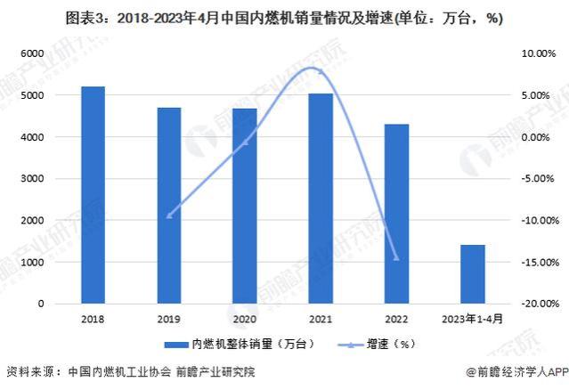 「市场前瞻」2023年中国内燃机市场需求现状及区域竞争格局分析