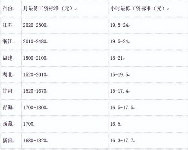 9月1日起，最低工资调整，月薪不到这个数违法！