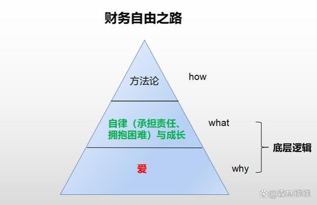 财务自由的底层逻辑