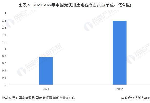 预见2023：《2023年中国金刚石线行业全景图谱》(附市场现状、竞争格局和发展前景等)