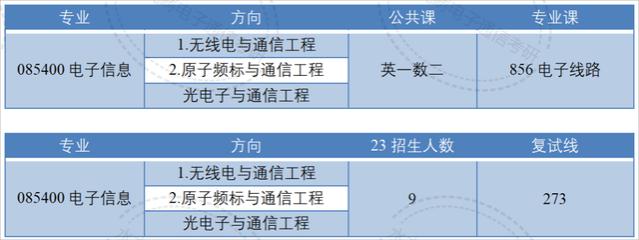 国字头研究所！80%的电子类专业国家线进复试！考上就等于就业！