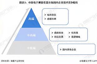 「市场前瞻」2023年中国电子测量仪器发展现状、竞争格局及前景