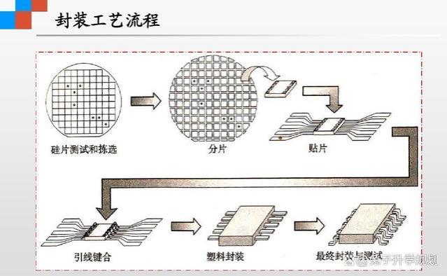 大学专业分享119：就业不比计算机差的“电子封装技术”专业