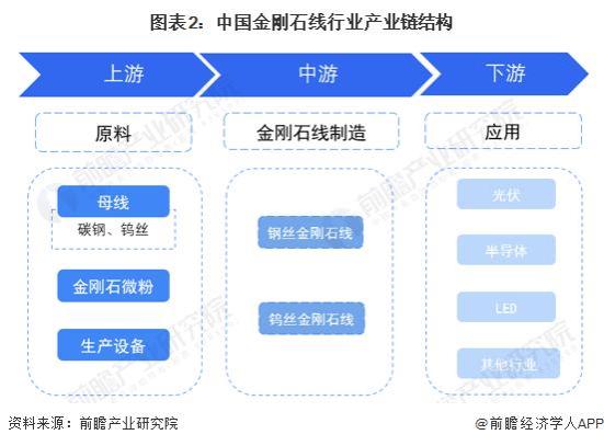 预见2023：《2023年中国金刚石线行业全景图谱》(附市场现状、竞争格局和发展前景等)