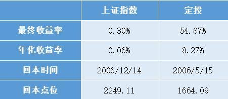 长城基金：大盘原地踏步，定投早已赚钱，尊嘟假嘟？