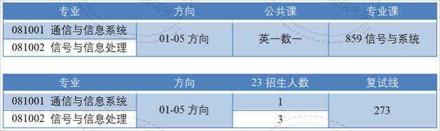 国字头研究所！80%的电子类专业国家线进复试！考上就等于就业！