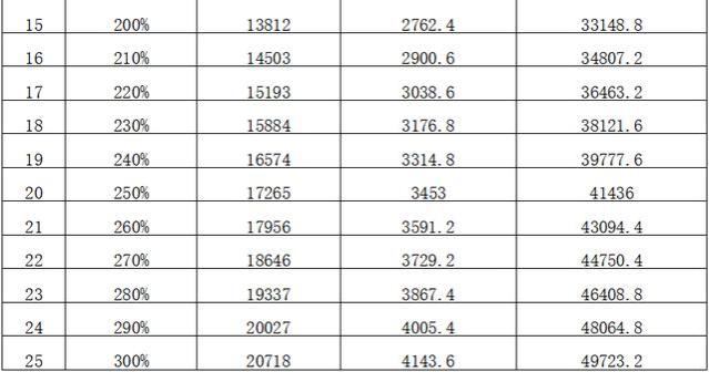 云南省2023年度灵活就业人员养老保险缴费基数及缴纳金额公布！