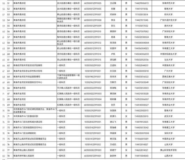 珠海市2023年选调录取名单：武大6人，中大华工登顶，年薪20万起步