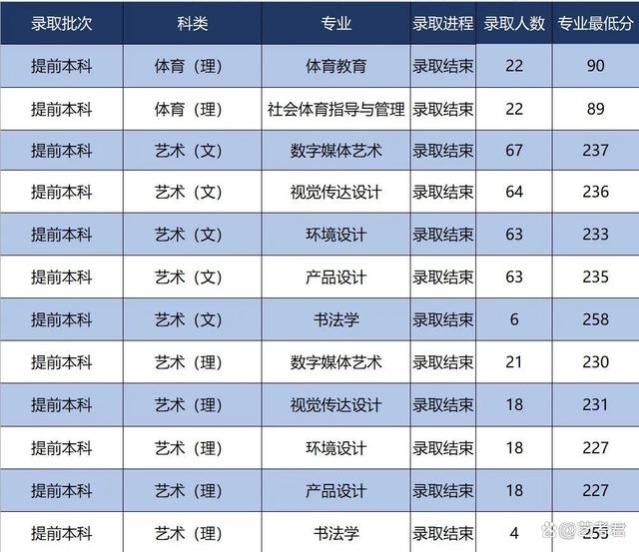 兵器行业好就业！西安工业大学2023年艺术类专业录取分数线