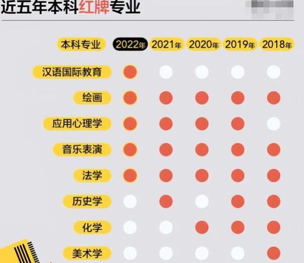 今年大学就业“亮黄灯”的专业，找工作很难，学生就业竞争很激烈