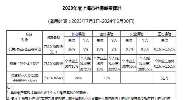 上海社保缴费基数高？总计缴纳10万，退休获月收2200元，4年回本