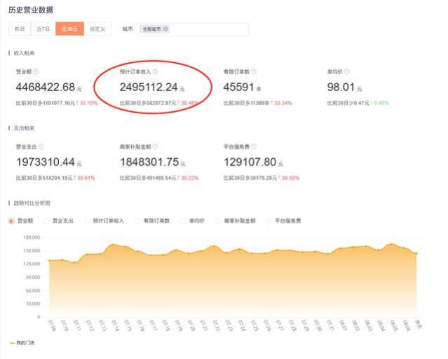 全新赛道，爆火的美团百货外卖怎么选品？精准选品带你赚第一桶金