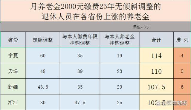 养老金2000元工龄25年，在31个省份上涨养老金高低比较