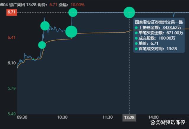 省广集团涨停大战，如何用2.04亿封板？廖老板从天而降，秀操作了