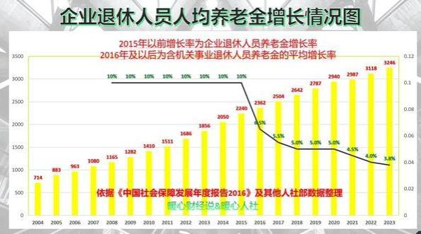 2023年养老金调整即将完成，2024年退休金还会增长吗？