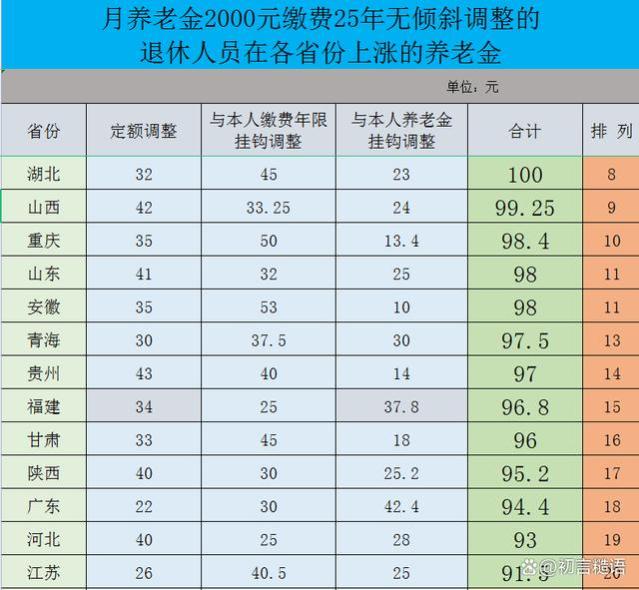 养老金2000元工龄25年，在31个省份上涨养老金高低比较