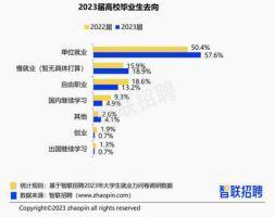 失业率高达21.3%，毕业生选择慢就业是因为就业难吗？