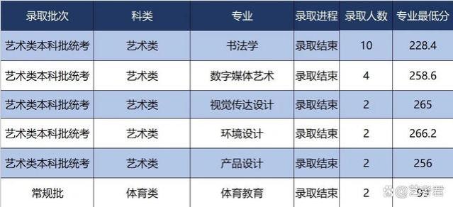 兵器行业好就业！西安工业大学2023年艺术类专业录取分数线