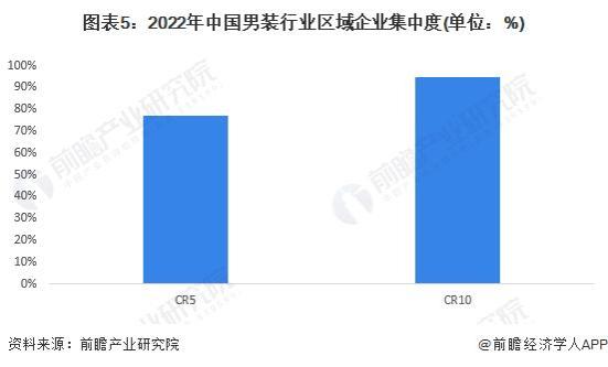 「行业深度」洞察2023：中国男装行业竞争格局及市场份额(附市场集中度、企业竞争力评价等)