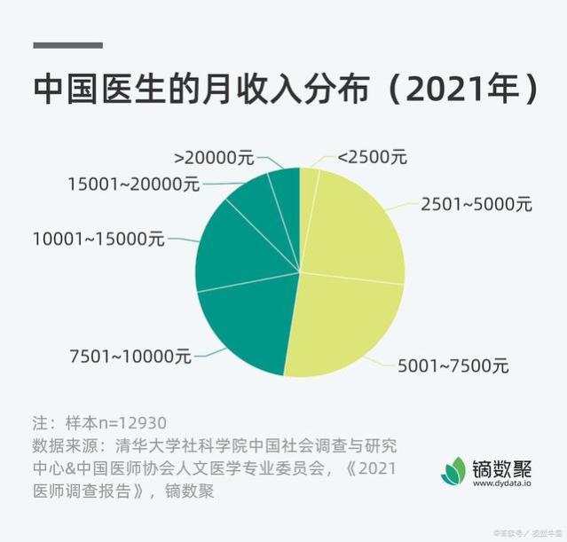 400多万中国医生的收入究竟高不高：月薪1600起步，30岁前很艰难