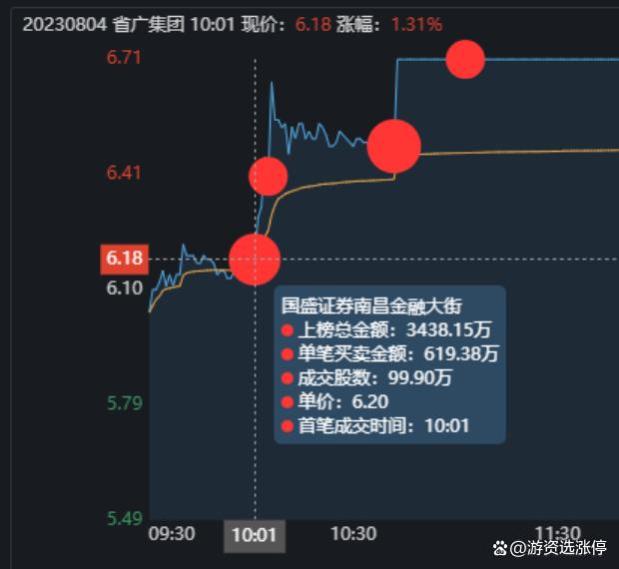 省广集团涨停大战，如何用2.04亿封板？廖老板从天而降，秀操作了