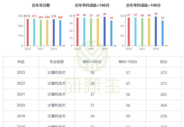 广东工业大学计算机技术考研分析，招生广，就业佳！