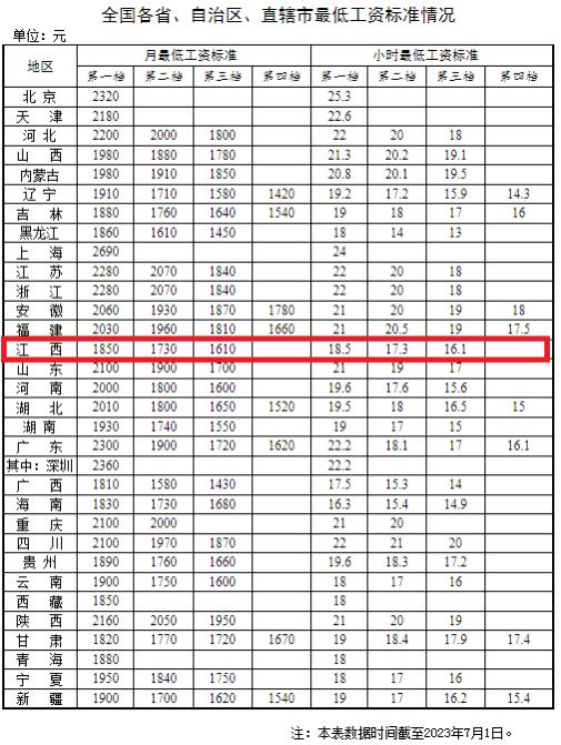 最新公布！赣州工资不能低于这个数